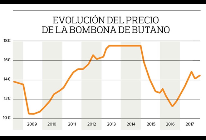 Precio bombona butano